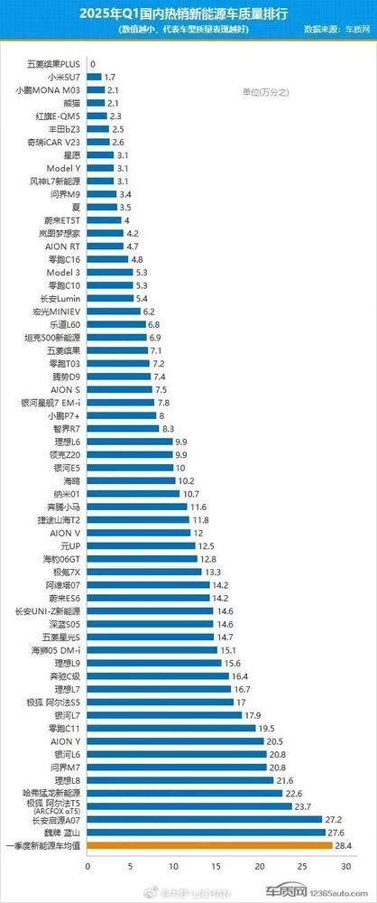 有车主滚落山崖一家无恙！新能源车质量排行：小米SU7第二 超特斯拉、问界M9等