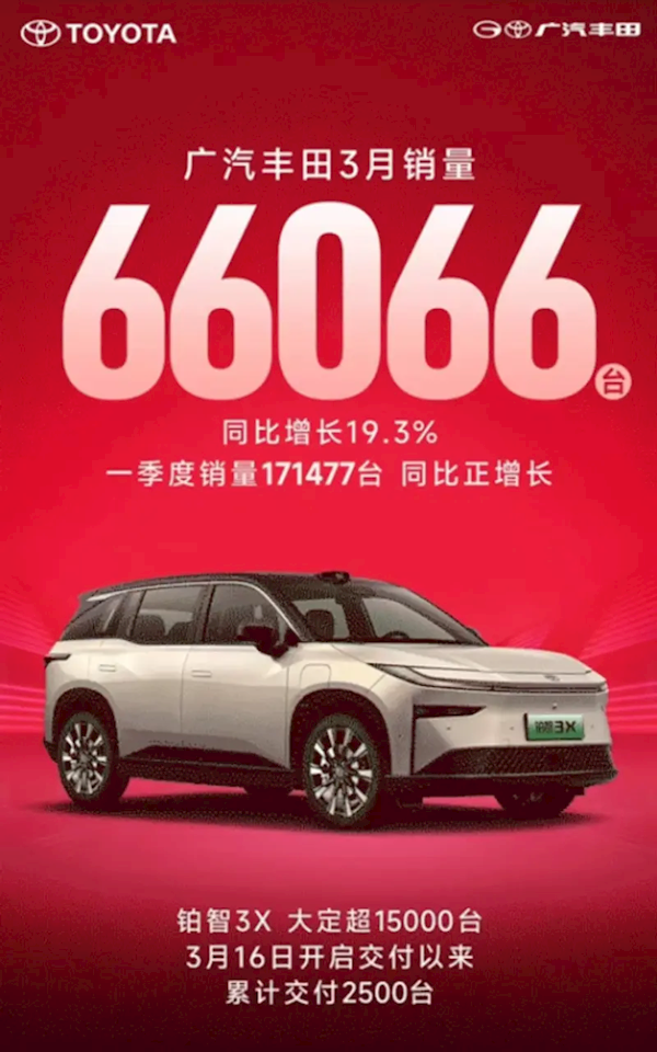 日系品牌销量回升：广汽丰田3月销量达66066台 同比增长19.3%