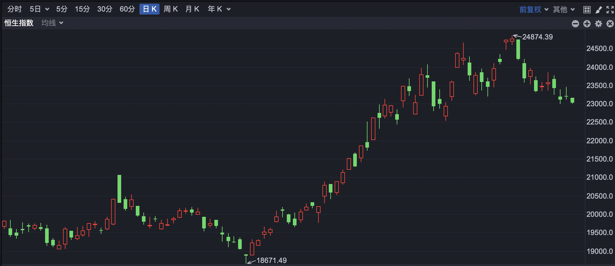 港股小幅低开 小米集团一度跌到3%