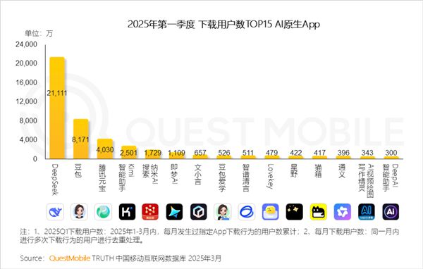 DeepSeek独占鳌头！中国AI原生App月活突破2.4亿：豆包、元宝紧随