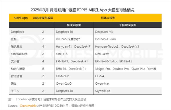 DeepSeek独占鳌头！中国AI原生App月活突破2.4亿：豆包、元宝紧随