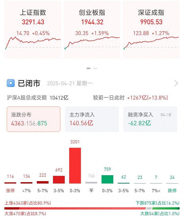 创业板指低开高走收涨1.59%，两市成交额重回万亿！