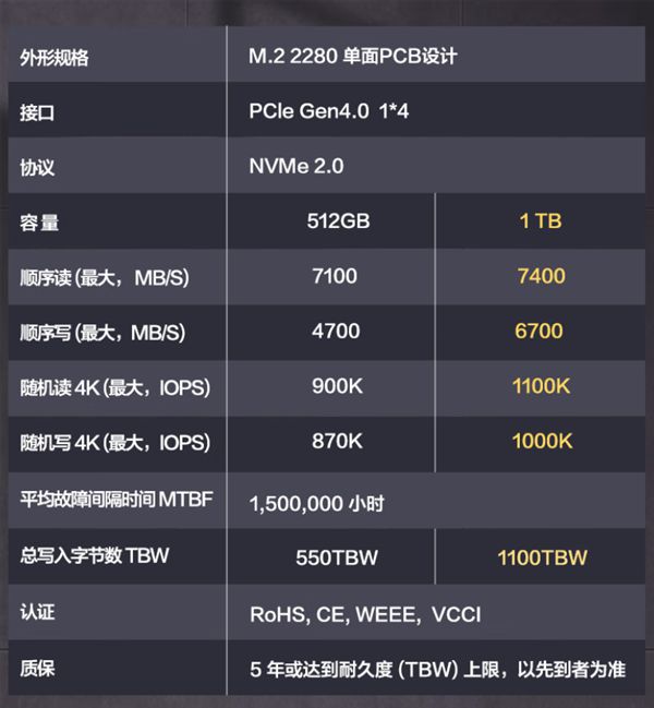 读速7400MB/s！华为坤灵eKitStor Xtreme 200 SSD上架京东：1TB卖559元