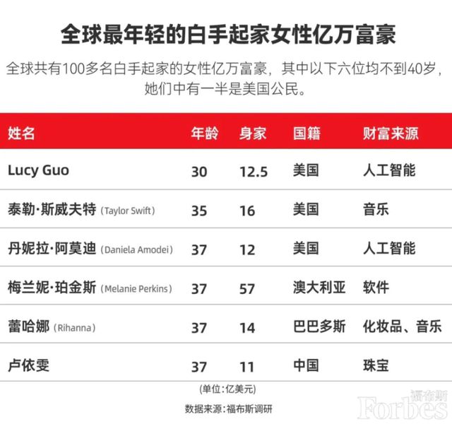 30岁华裔将成最年轻白手起家女富豪 已超越霉霉！