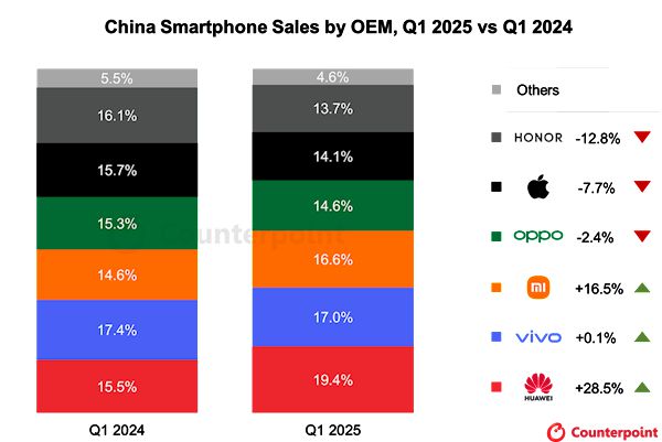 华为、小米Q1成手机国补大赢家！华为销量暴涨28.5%：创2021年来最强战绩
