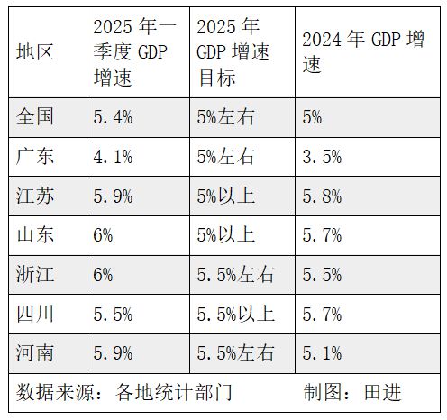经济大省一季报，山东人又能赚又能花