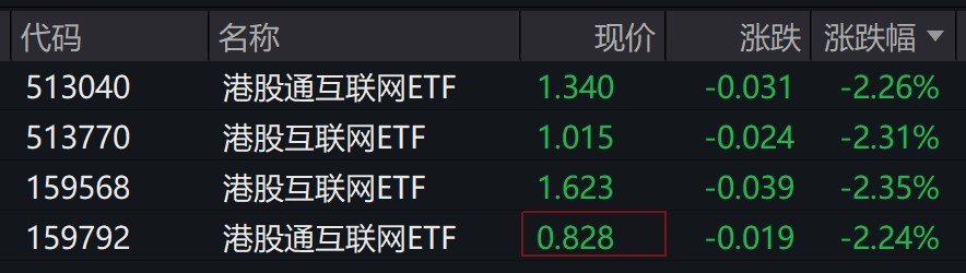港股互联网概念股早盘走低，相关ETF跌超2%