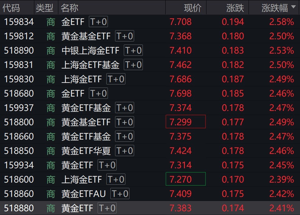 黄金价格延续反弹态势，商品黄金ETF涨超2%