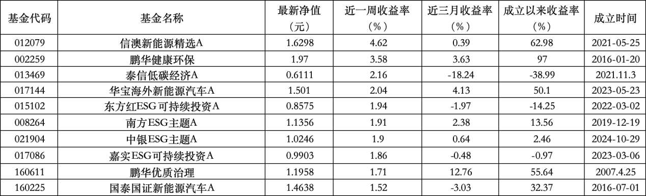 ESG公募基金周榜84期 | 收益率全面下滑，ESG主题指数型仅有3只微涨