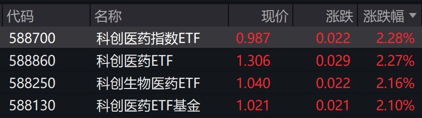 科创医药概念股早盘走强，相关ETF涨超2%