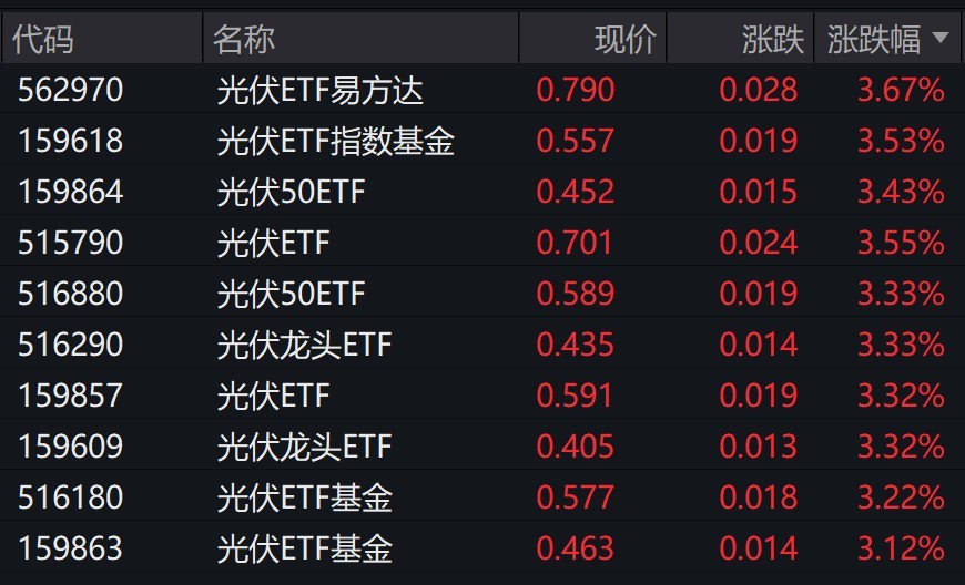 光伏概念股早盘走强，光伏相关ETF涨超3%