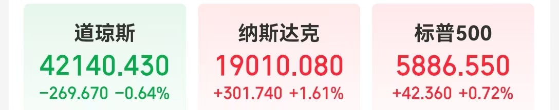 美国重要数据公布，标普收复年内跌幅！特斯拉涨近5%，英伟达市值一夜增超约1.2万亿元！黄金、原油收涨
