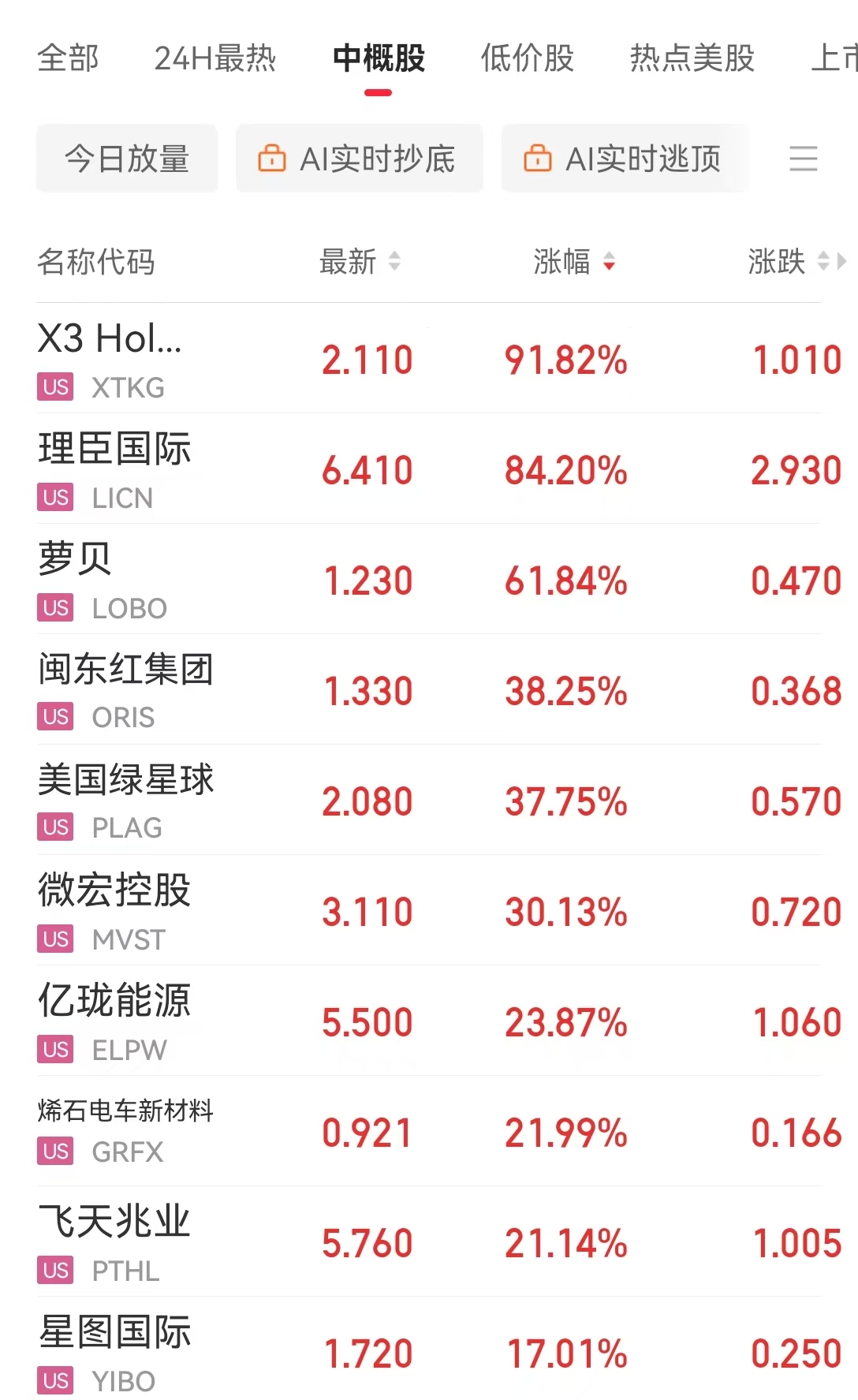 美国重要数据公布，标普收复年内跌幅！特斯拉涨近5%，英伟达市值一夜增超约1.2万亿元！黄金、原油收涨