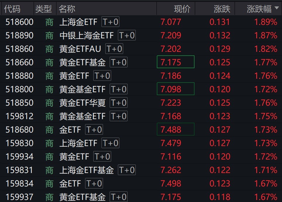 黄金迎来反弹，商品黄金ETF早盘涨近2%
