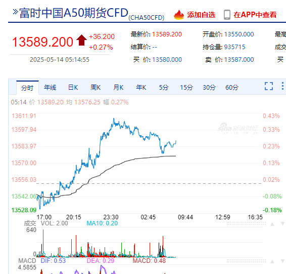 美国重要数据公布，标普收复年内跌幅！特斯拉涨近5%，英伟达市值一夜增超约1.2万亿元！黄金、原油收涨