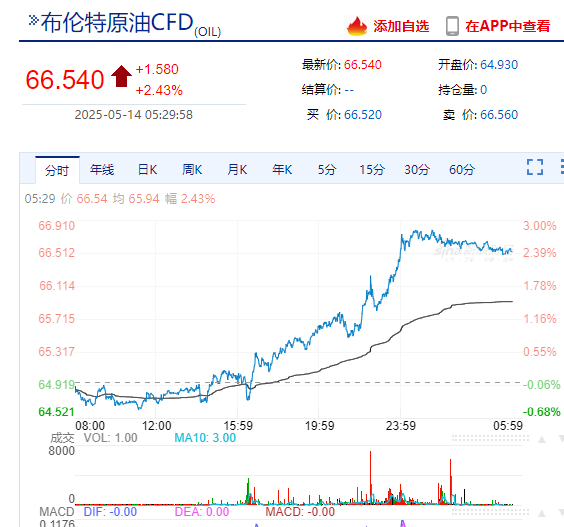美国重要数据公布，标普收复年内跌幅！特斯拉涨近5%，英伟达市值一夜增超约1.2万亿元！黄金、原油收涨