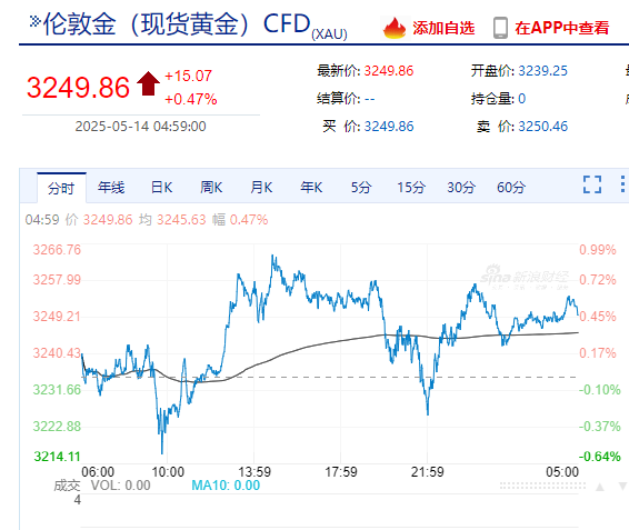 美国重要数据公布，标普收复年内跌幅！特斯拉涨近5%，英伟达市值一夜增超约1.2万亿元！黄金、原油收涨