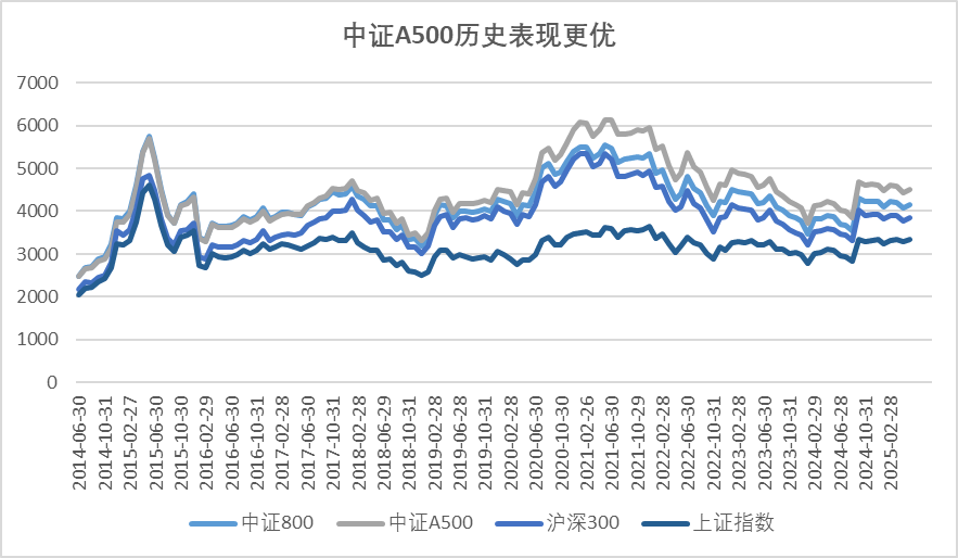 不确定性或贯穿2025年整个行情，关注全市场唯一超200亿元中证A500ETF（159338）