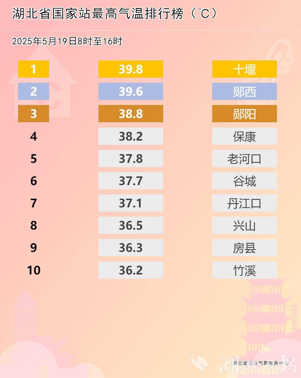 湖北5月出现40℃高温 64年来仅5次达39℃以上 气象专家：较常年提前53天，已达极端事件标准