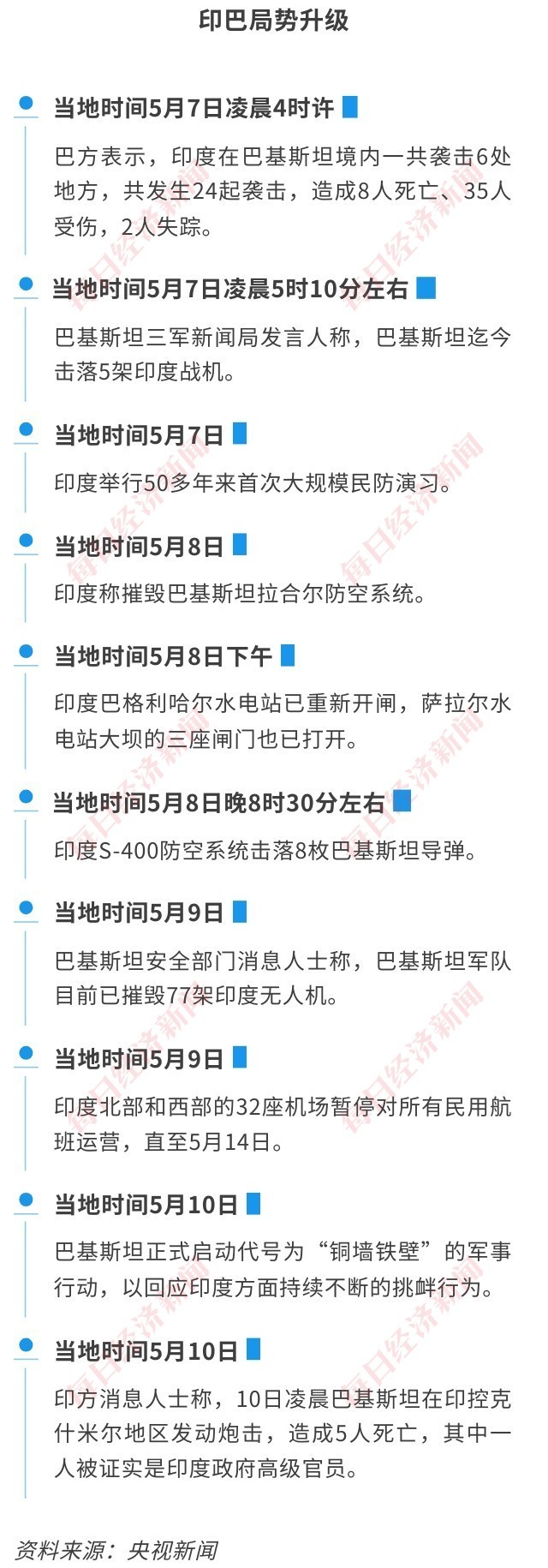 “铜墙铁壁”回应“朱砂行动”！印巴爆发50年来最大冲突，外资狂抛12亿美元印度国债，3.91万亿美元经济体现隐忧