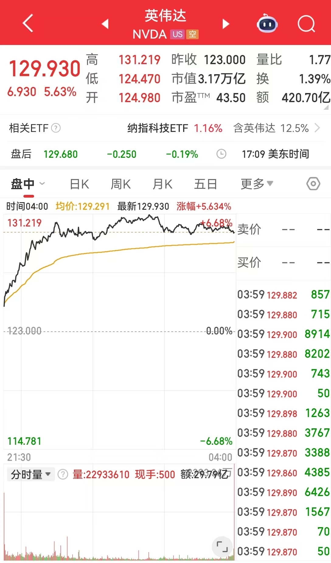 美国重要数据公布，标普收复年内跌幅！特斯拉涨近5%，英伟达市值一夜增超约1.2万亿元！黄金、原油收涨