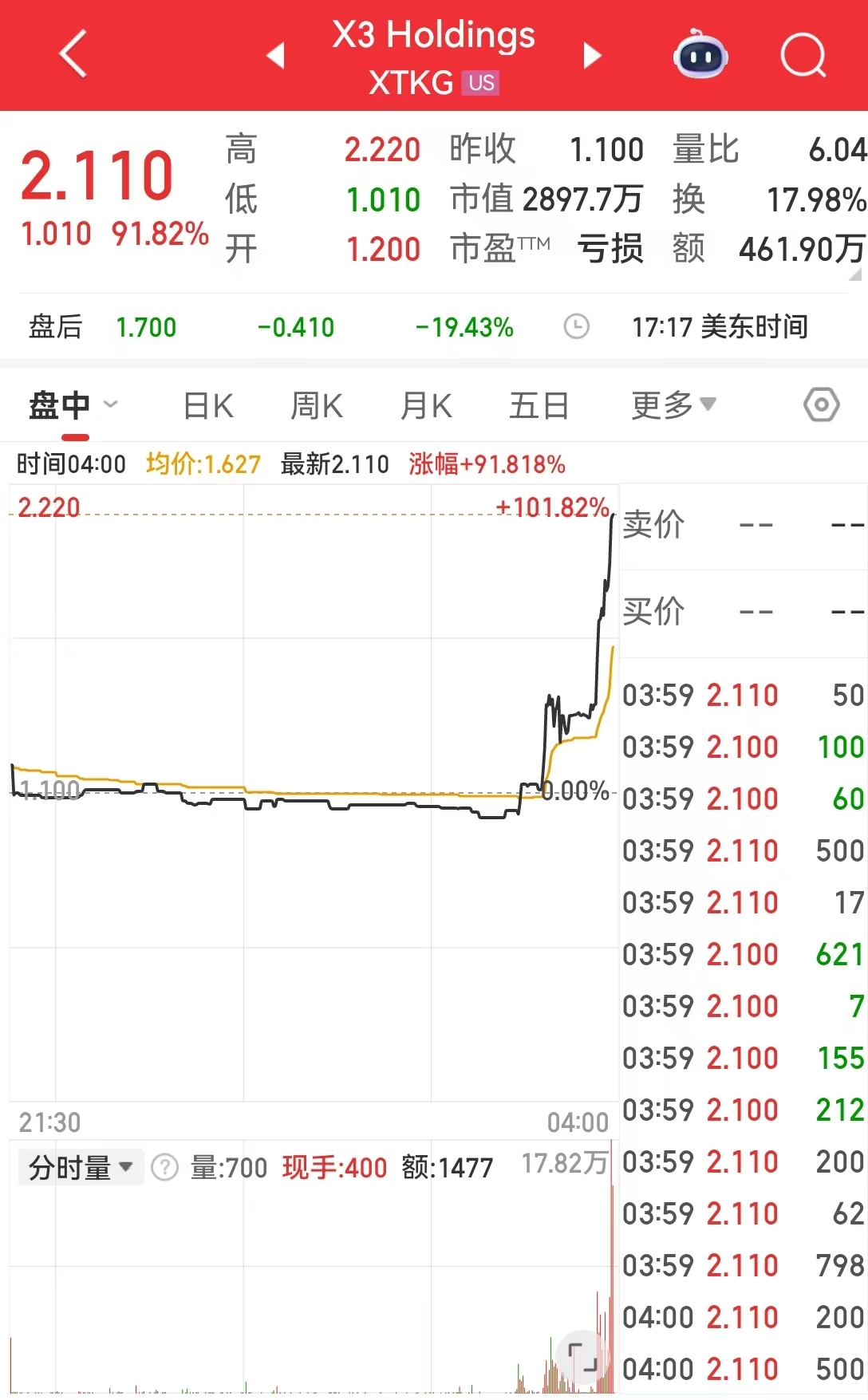 美国重要数据公布，标普收复年内跌幅！特斯拉涨近5%，英伟达市值一夜增超约1.2万亿元！黄金、原油收涨