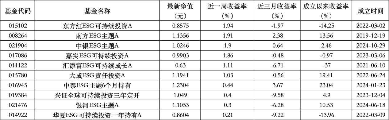 ESG公募基金周榜84期 | 收益率全面下滑，ESG主题指数型仅有3只微涨