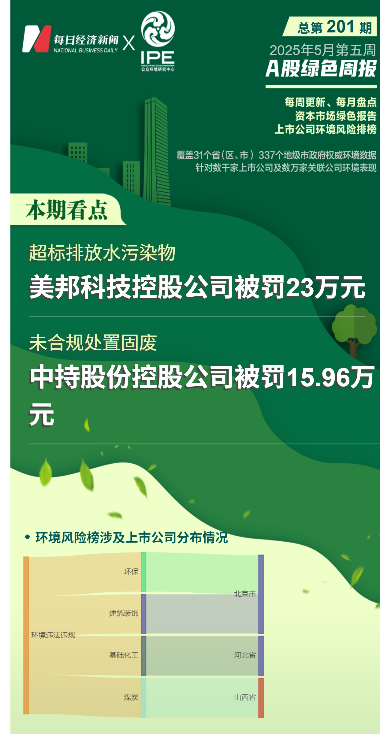 A股绿色周报｜4家上市公司暴露环境风险 美邦科技控股公司因超标排污被罚