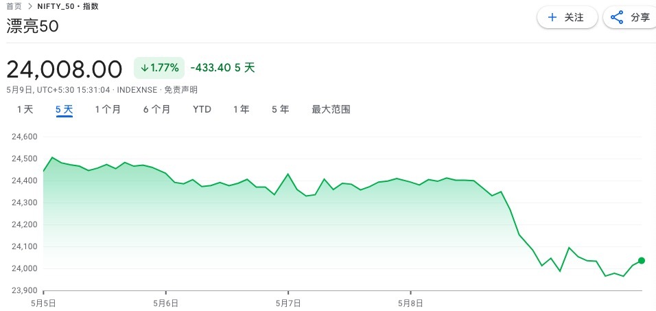 “铜墙铁壁”回应“朱砂行动”！印巴爆发50年来最大冲突，外资狂抛12亿美元印度国债，3.91万亿美元经济体现隐忧