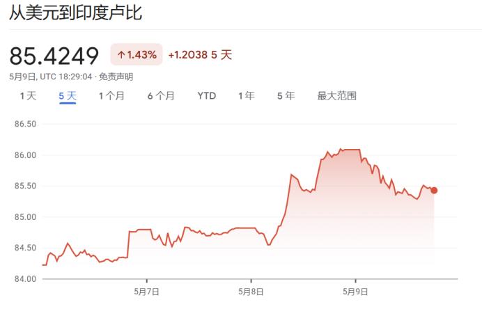 “铜墙铁壁”回应“朱砂行动”！印巴爆发50年来最大冲突，外资狂抛12亿美元印度国债，3.91万亿美元经济体现隐忧