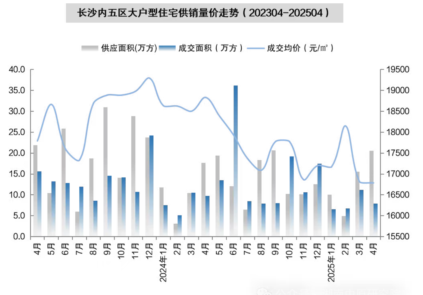 4月房价观察 | 长沙新房价格环比“两连涨”背后：“好房子”新规楼盘热销与老盘“以价换量 ”并存