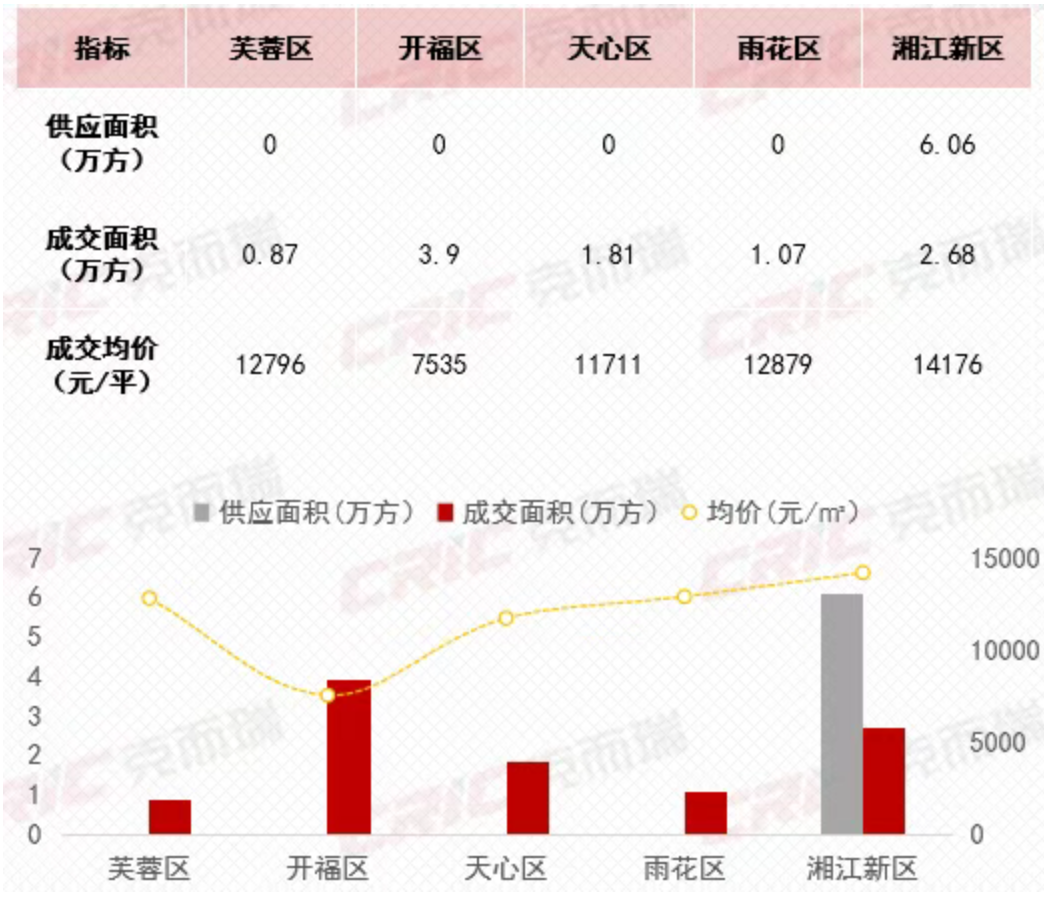 4月房价观察 | 长沙新房价格环比“两连涨”背后：“好房子”新规楼盘热销与老盘“以价换量 ”并存