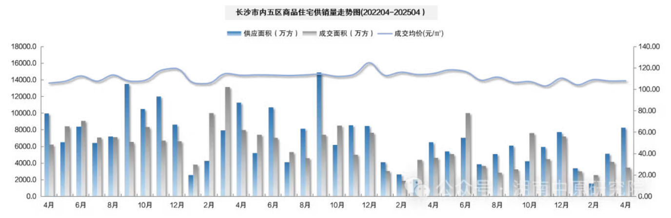 4月房价观察 | 长沙新房价格环比“两连涨”背后：“好房子”新规楼盘热销与老盘“以价换量 ”并存