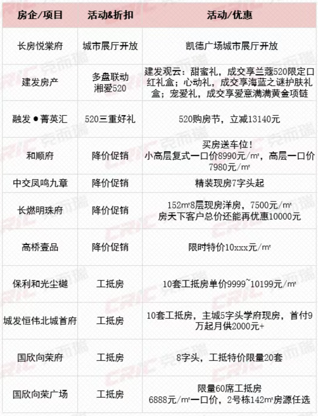 4月房价观察 | 长沙新房价格环比“两连涨”背后：“好房子”新规楼盘热销与老盘“以价换量 ”并存