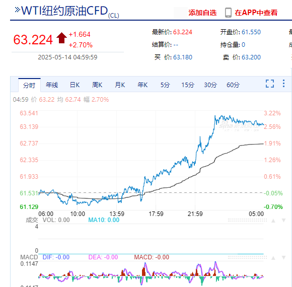美国重要数据公布，标普收复年内跌幅！特斯拉涨近5%，英伟达市值一夜增超约1.2万亿元！黄金、原油收涨
