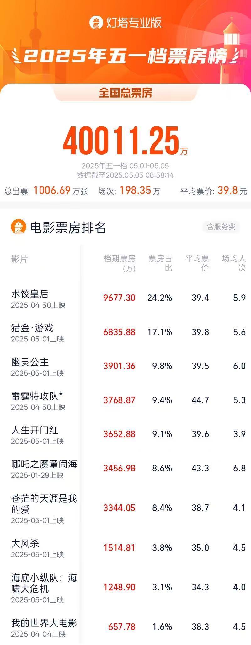 2025年五一档电影票房破4亿