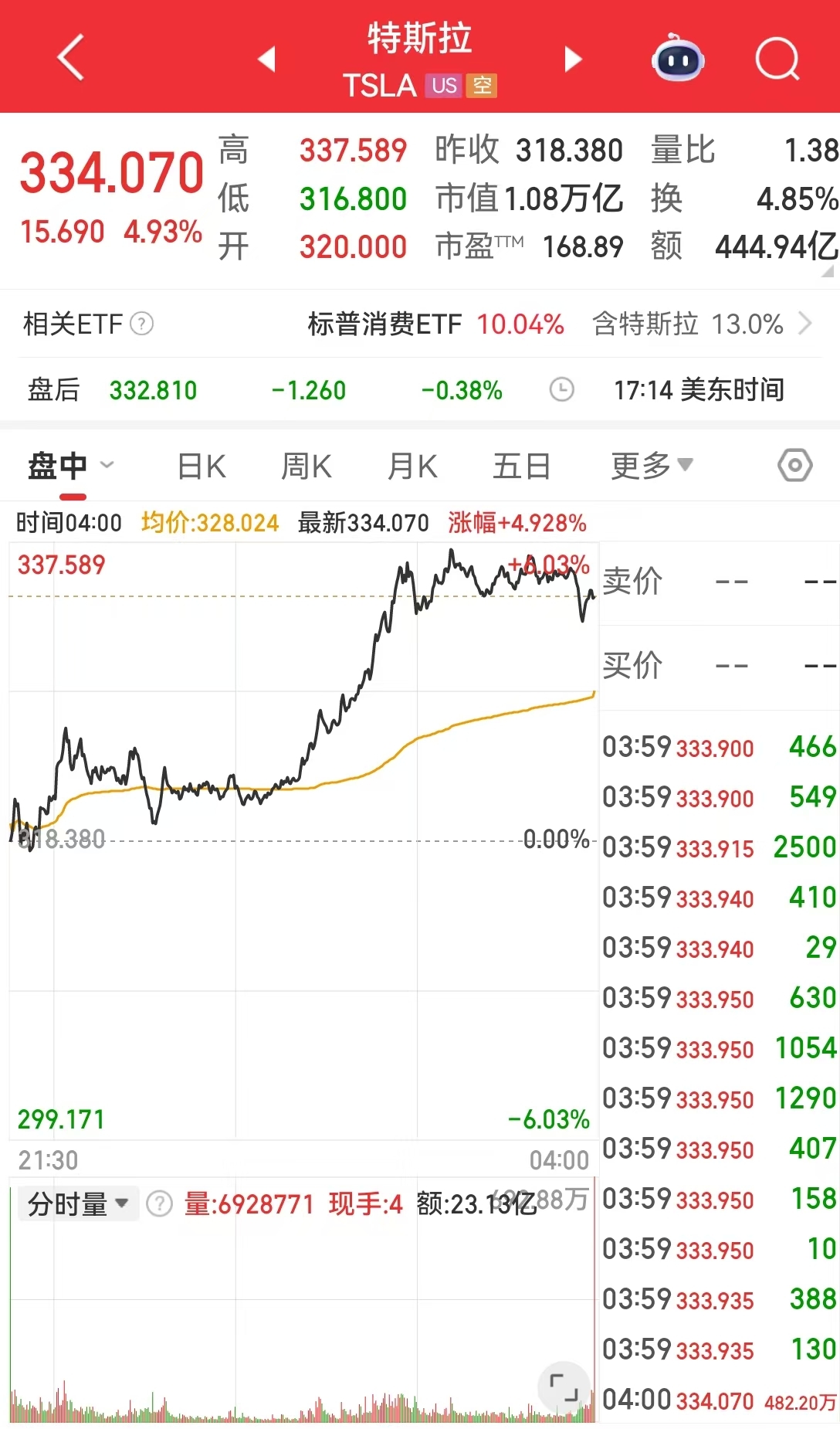 美国重要数据公布，标普收复年内跌幅！特斯拉涨近5%，英伟达市值一夜增超约1.2万亿元！黄金、原油收涨