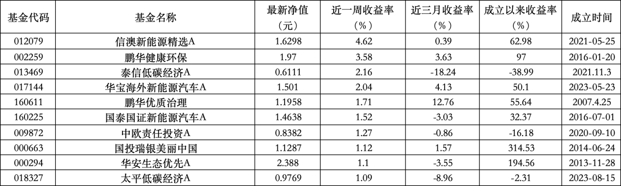 ESG公募基金周榜84期 | 收益率全面下滑，ESG主题指数型仅有3只微涨
