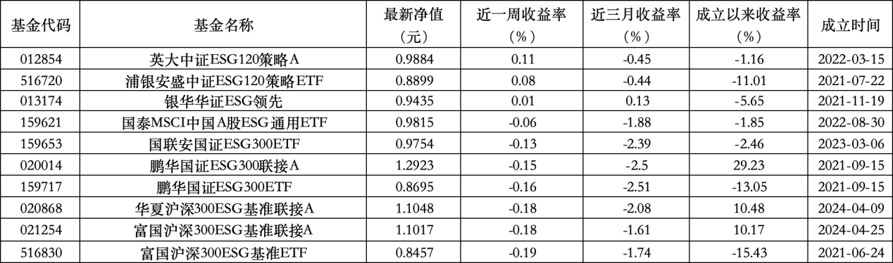 ESG公募基金周榜84期 | 收益率全面下滑，ESG主题指数型仅有3只微涨
