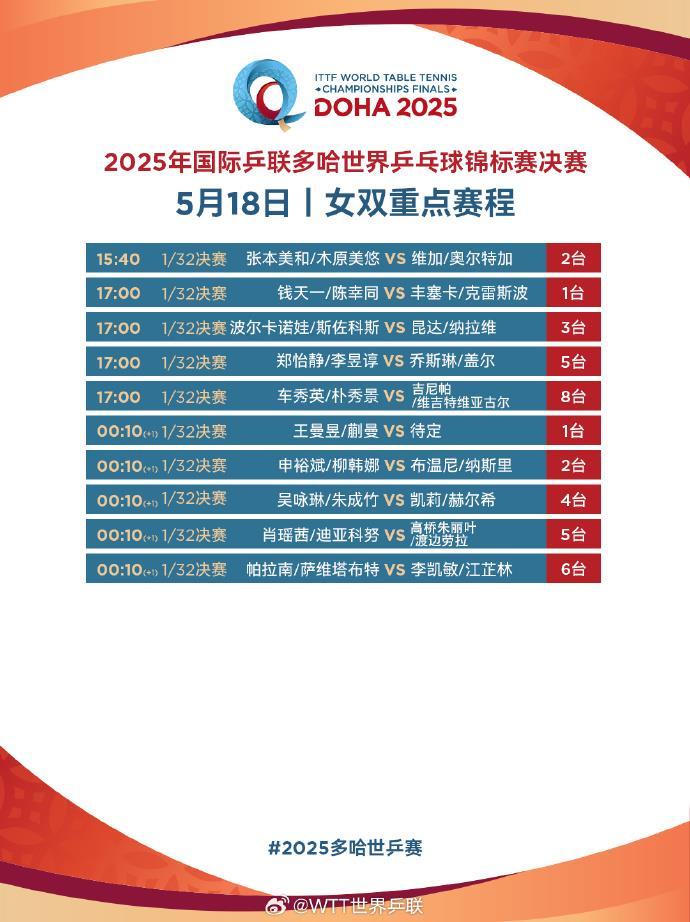 国乒加油！“莎头组合”出战 多哈世乒赛第二日赛程