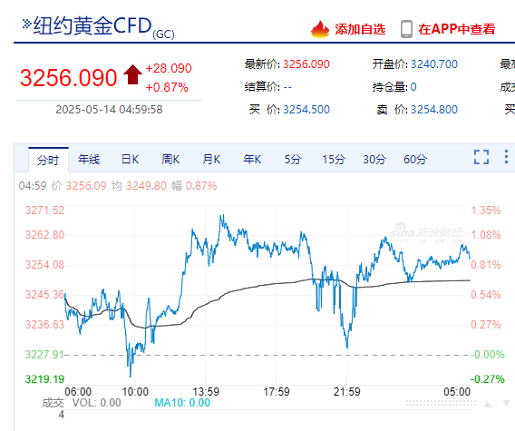美国重要数据公布，标普收复年内跌幅！特斯拉涨近5%，英伟达市值一夜增超约1.2万亿元！黄金、原油收涨
