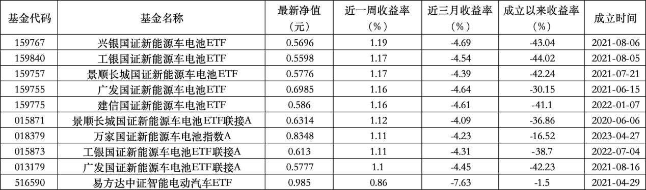 ESG公募基金周榜84期 | 收益率全面下滑，ESG主题指数型仅有3只微涨