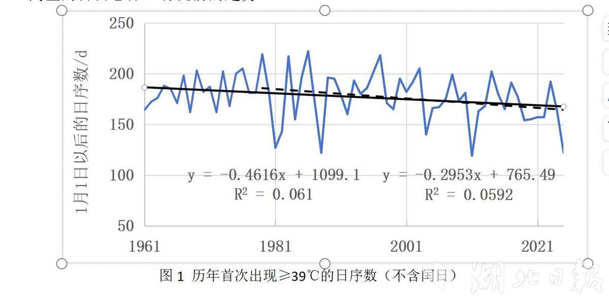 湖北5月出现40℃高温 64年来仅5次达39℃以上 气象专家：较常年提前53天，已达极端事件标准
