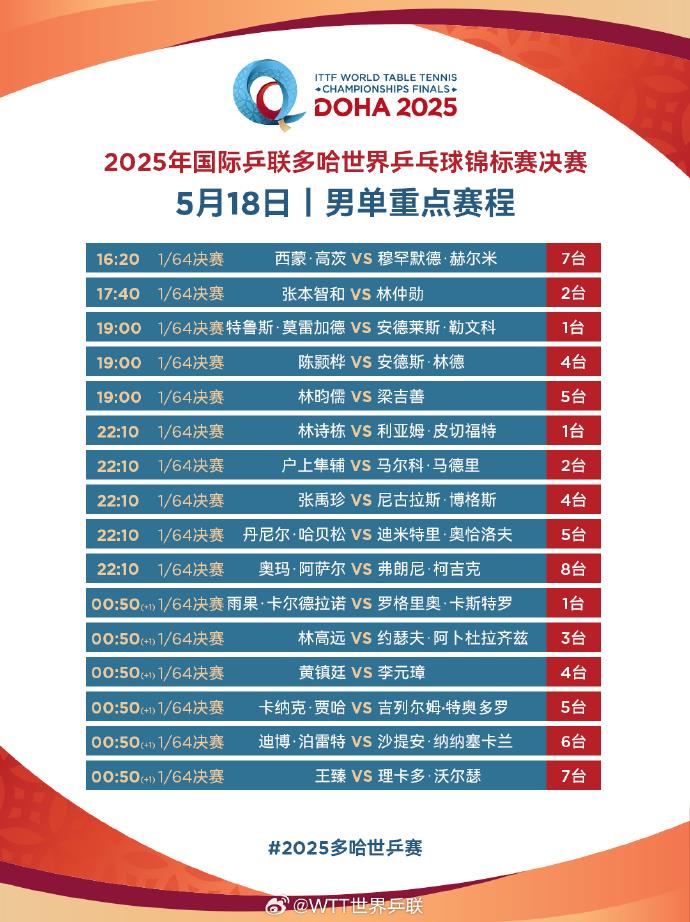 为国乒加油！多哈世乒赛今天开打 提前收好这份赛程