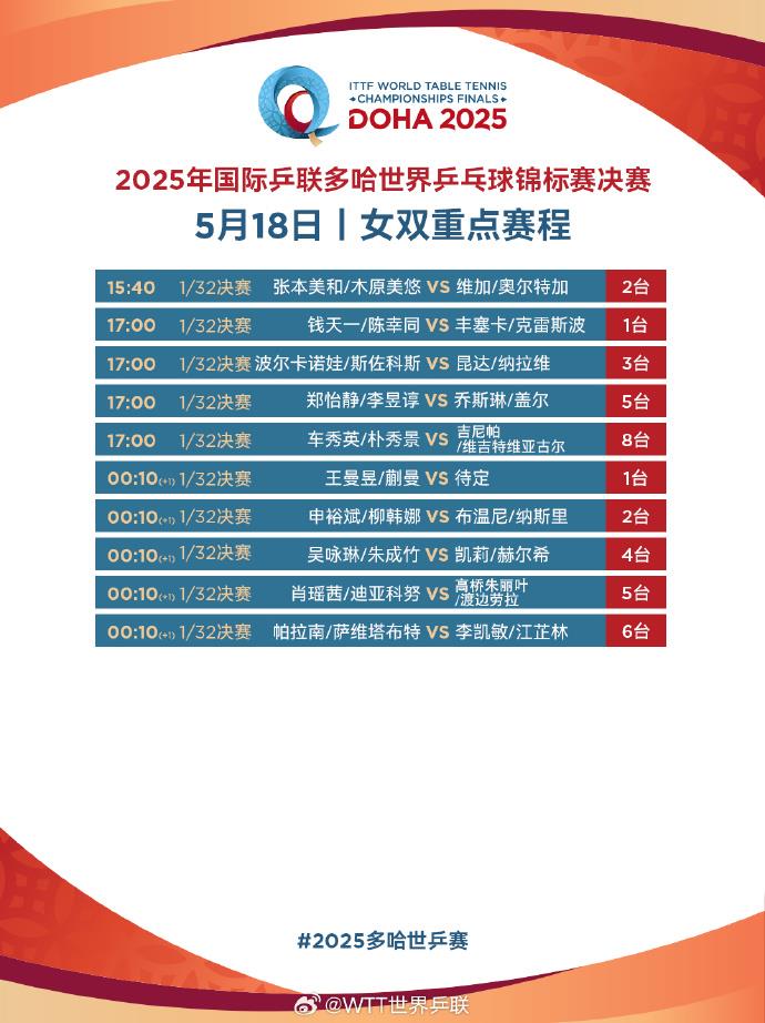 为国乒加油！多哈世乒赛今天开打 提前收好这份赛程