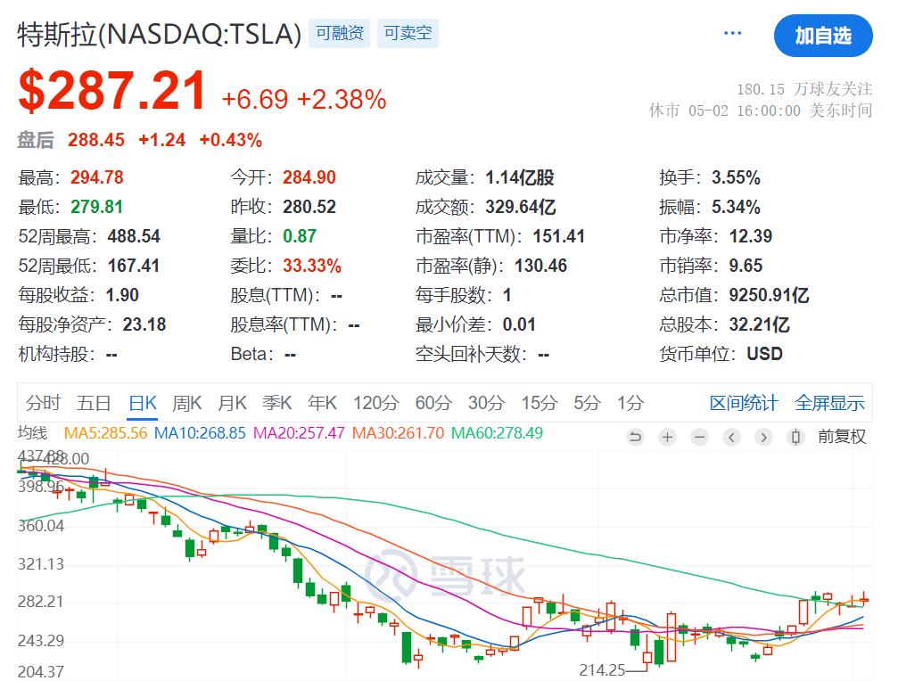 马斯克，好消息！