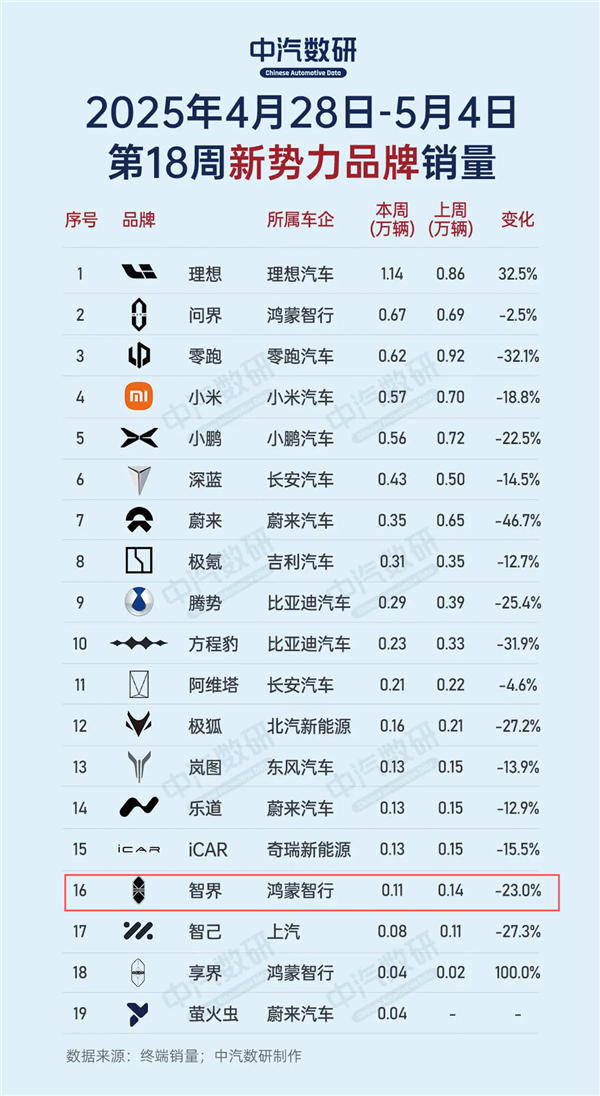 719元一把 智界车主愤怒：钥匙搞双标、月销已腰斩