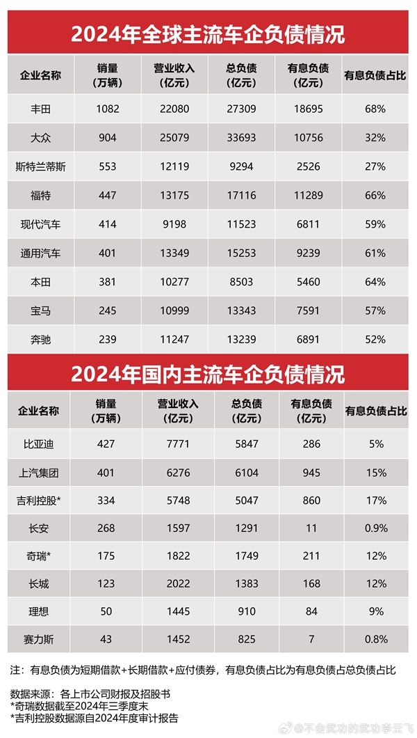 李云飞：很多人暗指比亚迪是“汽车圈恒大” 我来问几个问题