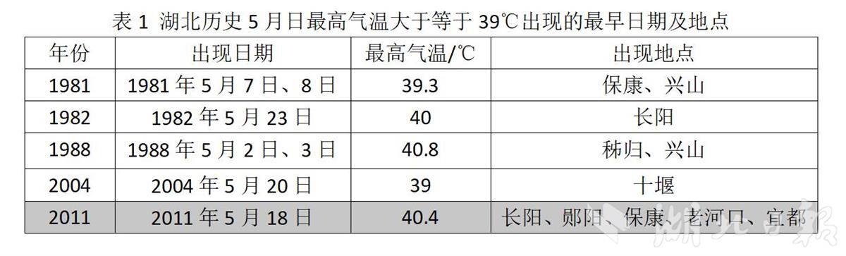 湖北5月出现40℃高温 64年来仅5次达39℃以上 气象专家：较常年提前53天，已达极端事件标准