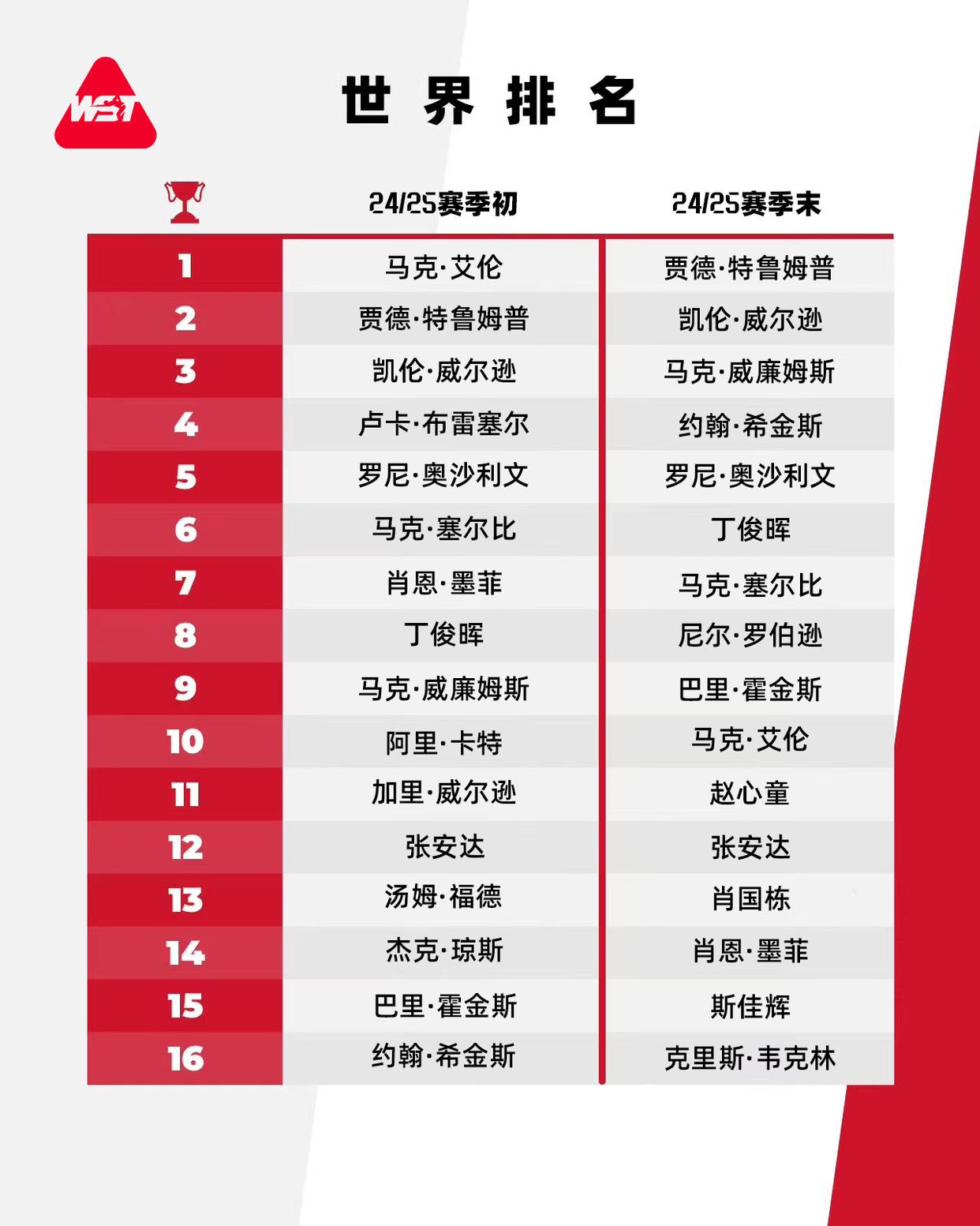 赵心童世界排名升至第11位